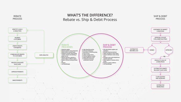 infographics showing rebate vs ship & debit process